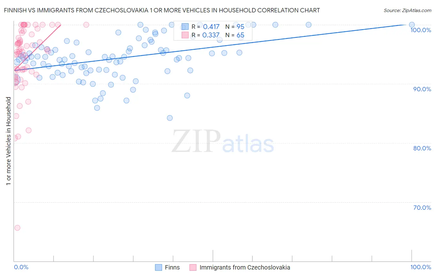 Finnish vs Immigrants from Czechoslovakia 1 or more Vehicles in Household
