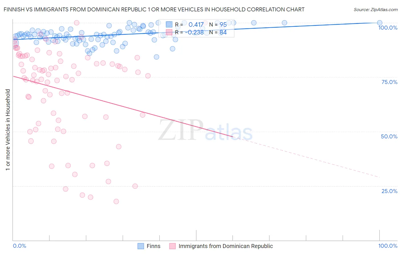 Finnish vs Immigrants from Dominican Republic 1 or more Vehicles in Household