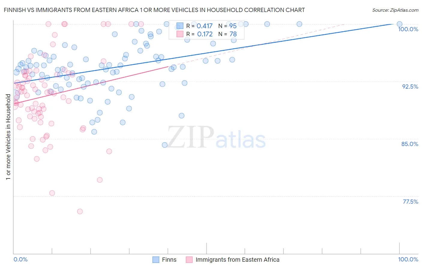 Finnish vs Immigrants from Eastern Africa 1 or more Vehicles in Household