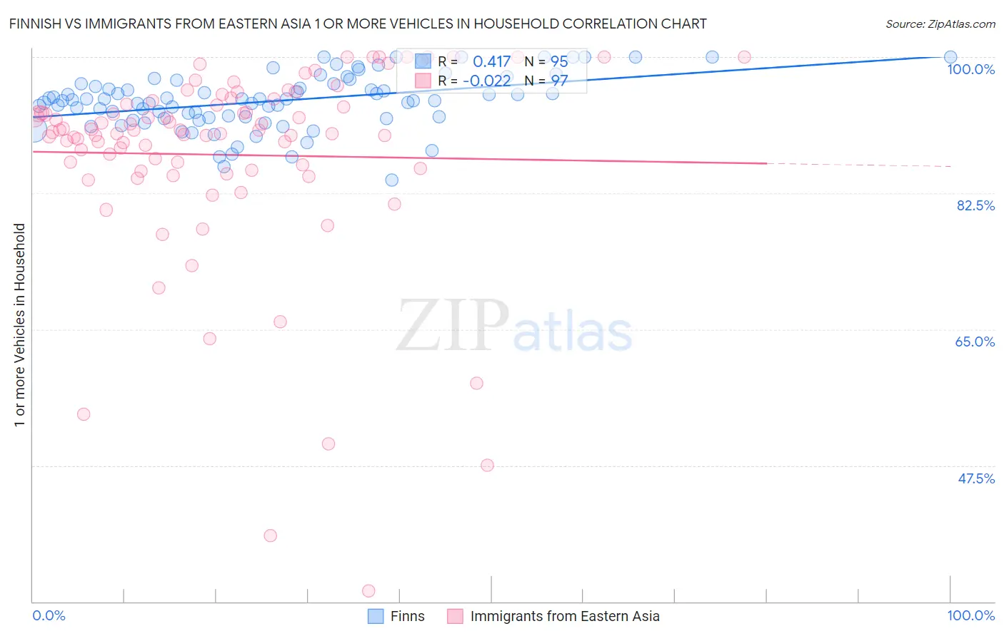 Finnish vs Immigrants from Eastern Asia 1 or more Vehicles in Household