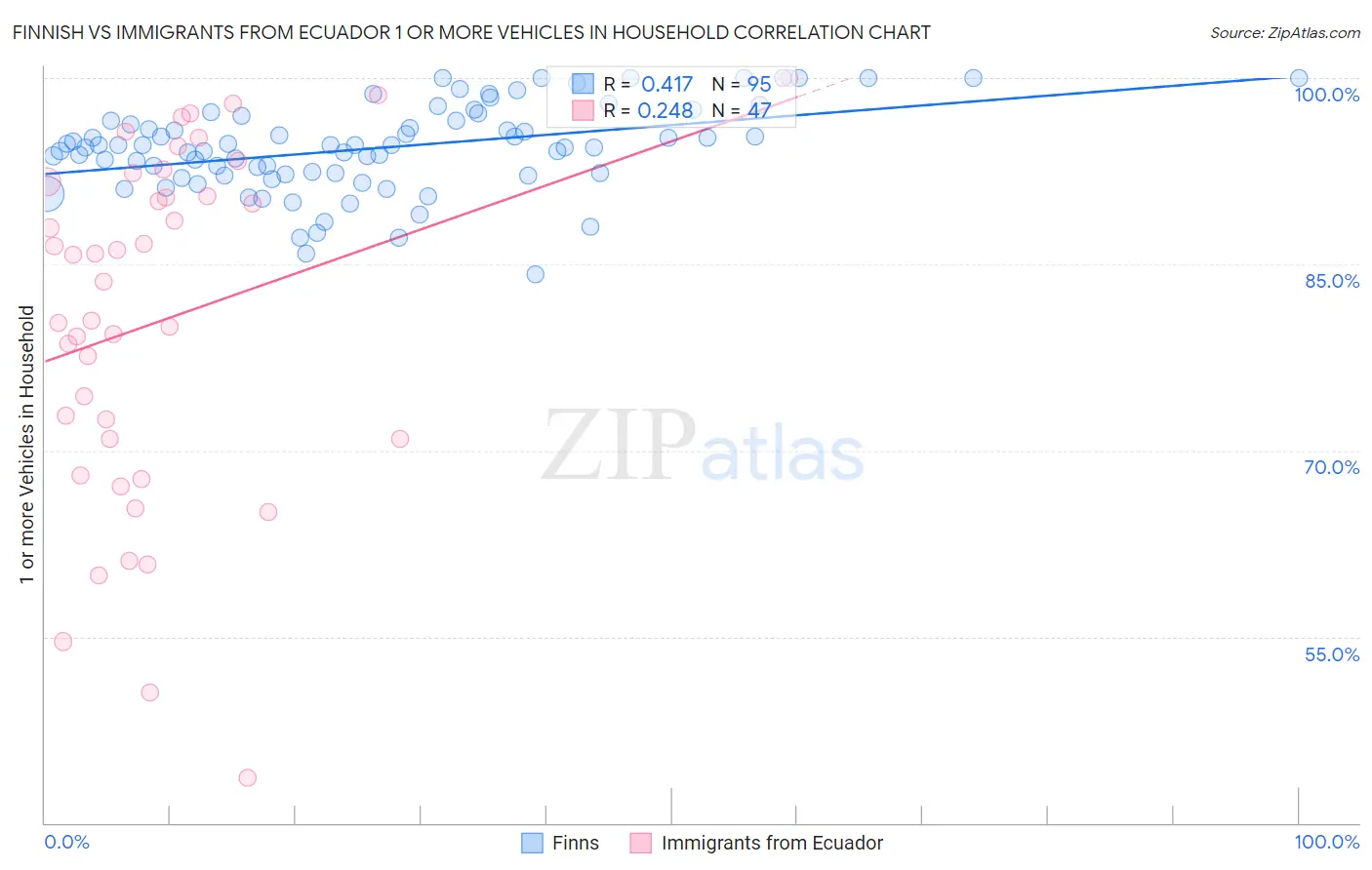 Finnish vs Immigrants from Ecuador 1 or more Vehicles in Household