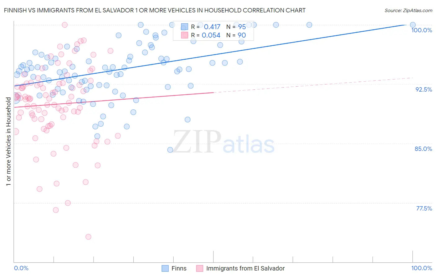 Finnish vs Immigrants from El Salvador 1 or more Vehicles in Household