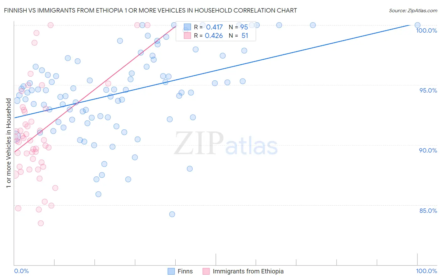 Finnish vs Immigrants from Ethiopia 1 or more Vehicles in Household