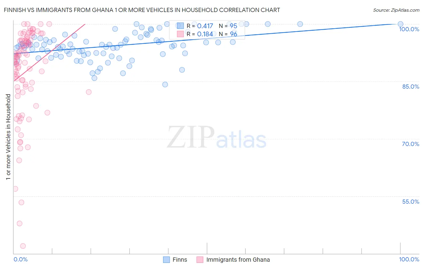 Finnish vs Immigrants from Ghana 1 or more Vehicles in Household