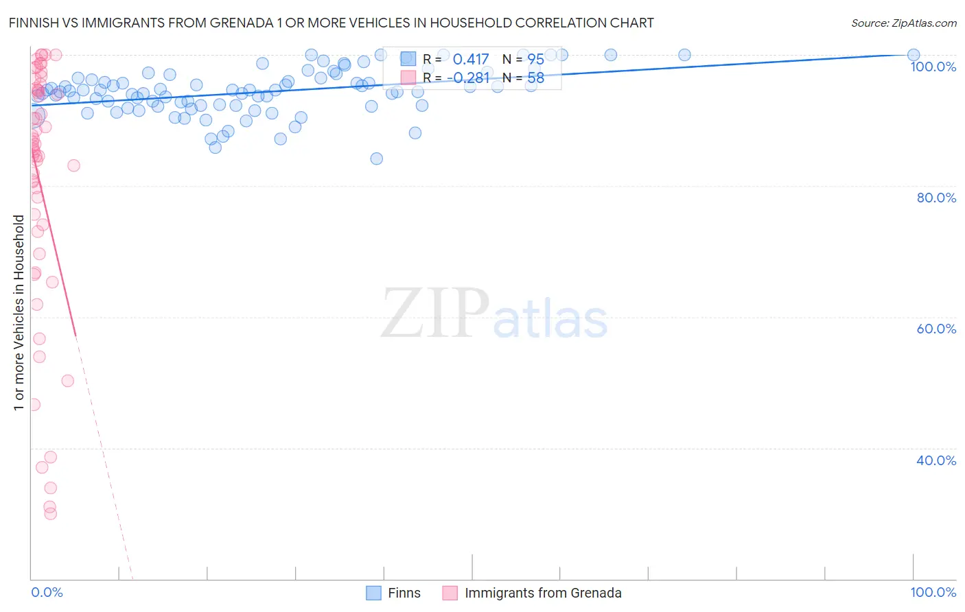 Finnish vs Immigrants from Grenada 1 or more Vehicles in Household