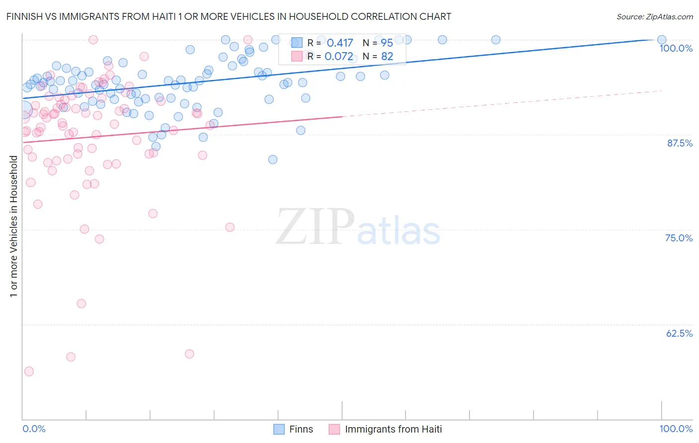 Finnish vs Immigrants from Haiti 1 or more Vehicles in Household