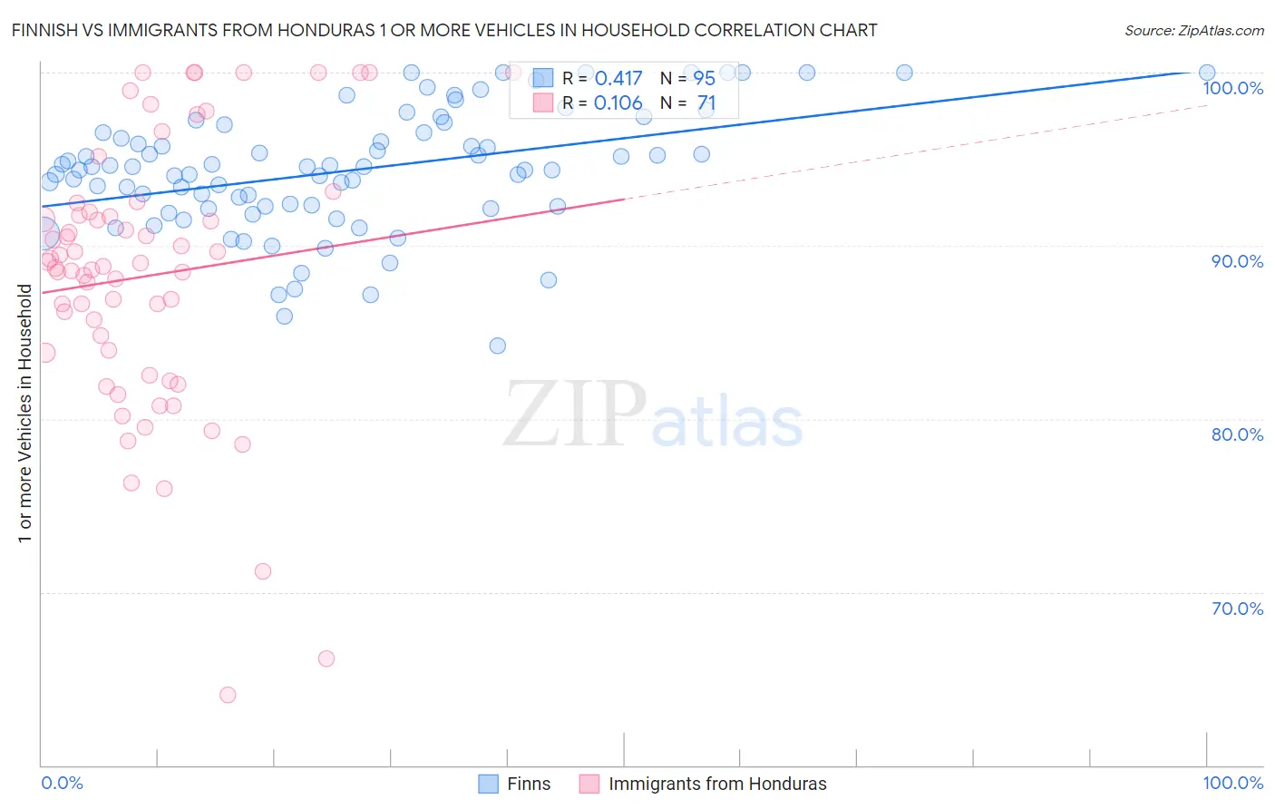 Finnish vs Immigrants from Honduras 1 or more Vehicles in Household