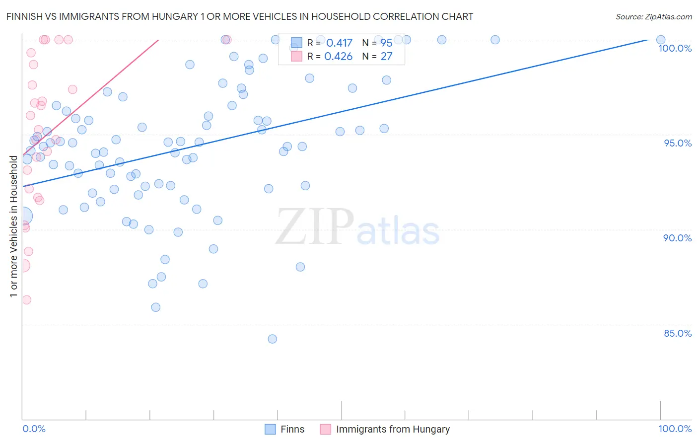 Finnish vs Immigrants from Hungary 1 or more Vehicles in Household
