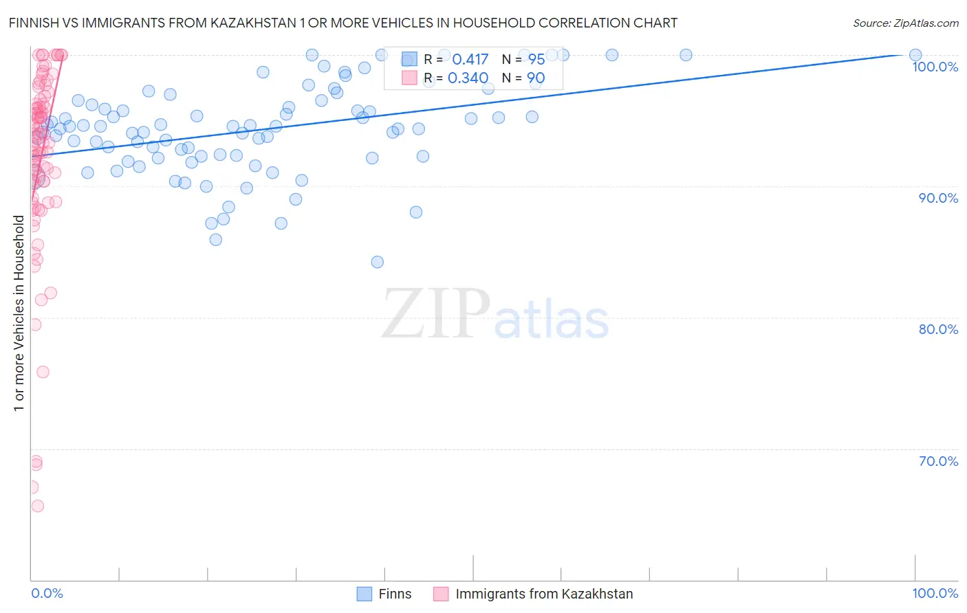Finnish vs Immigrants from Kazakhstan 1 or more Vehicles in Household