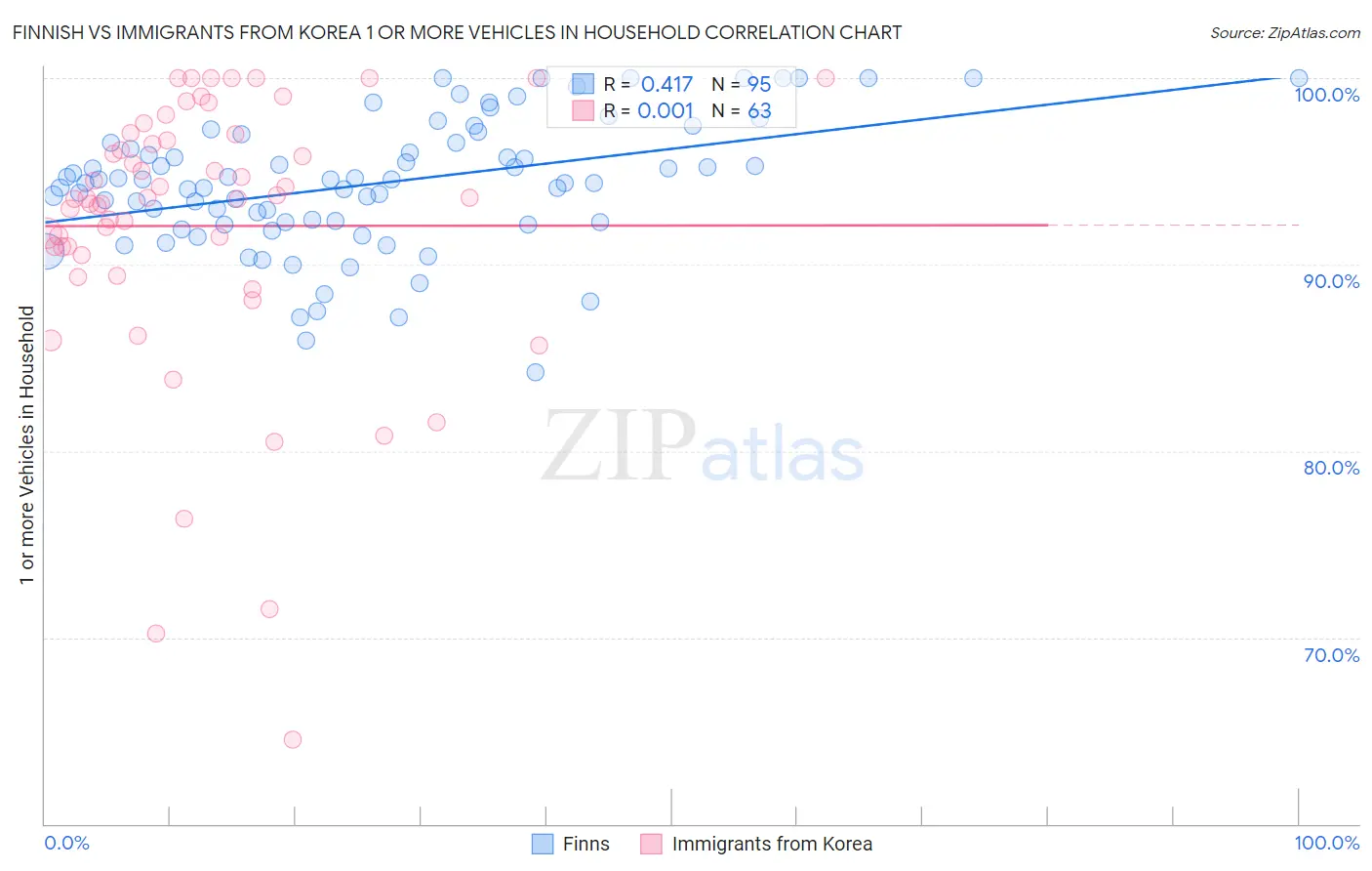 Finnish vs Immigrants from Korea 1 or more Vehicles in Household