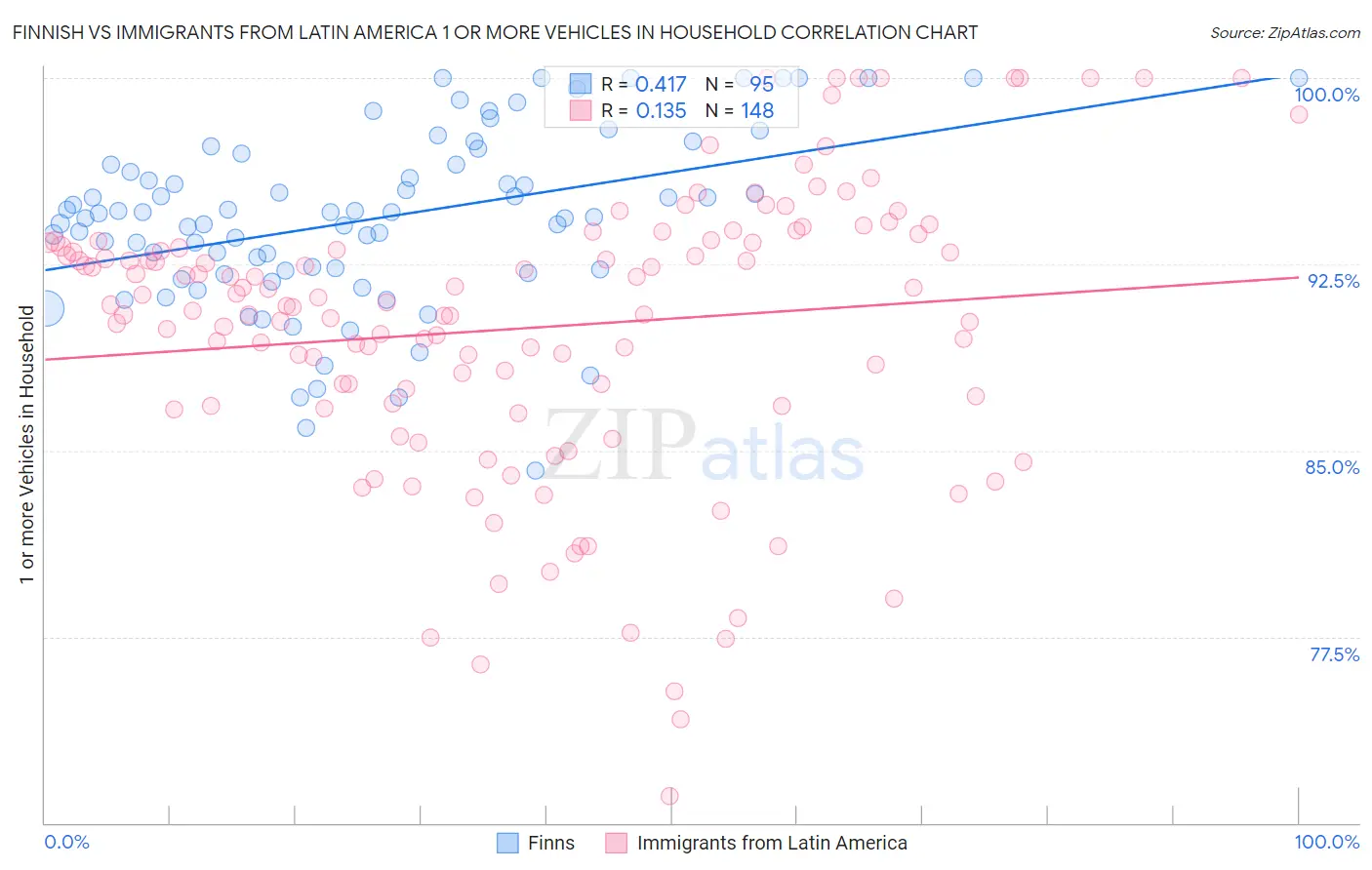 Finnish vs Immigrants from Latin America 1 or more Vehicles in Household