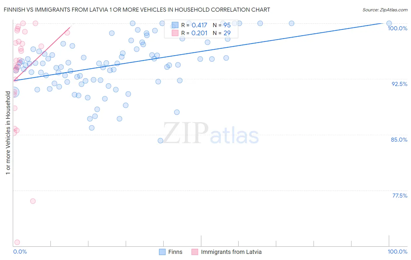 Finnish vs Immigrants from Latvia 1 or more Vehicles in Household