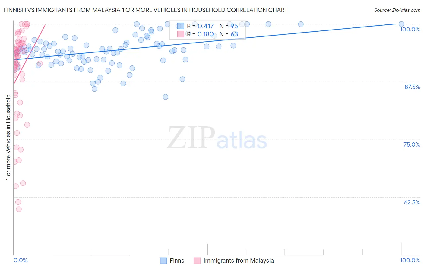 Finnish vs Immigrants from Malaysia 1 or more Vehicles in Household