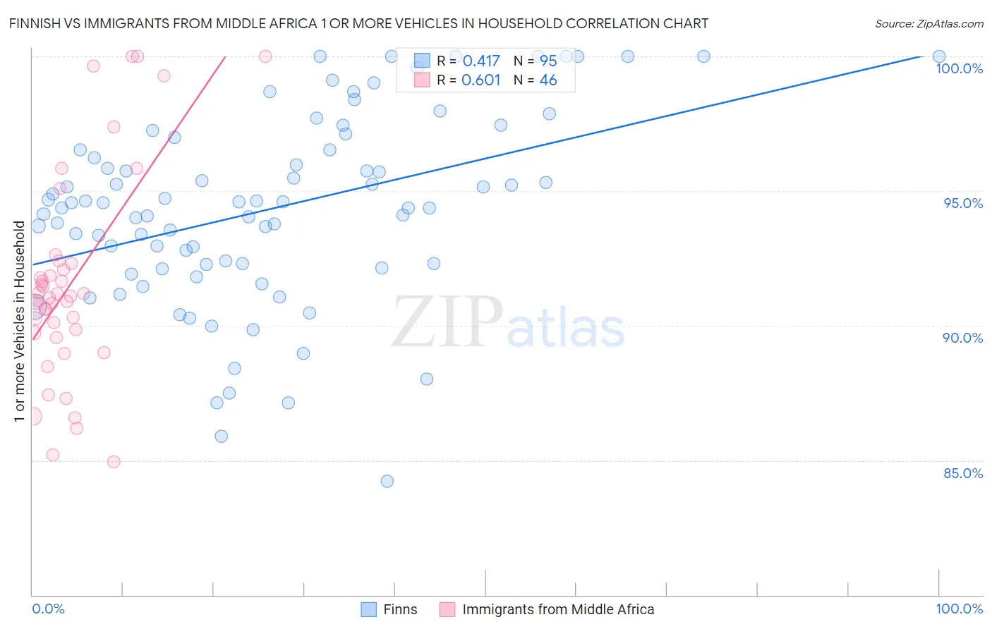 Finnish vs Immigrants from Middle Africa 1 or more Vehicles in Household