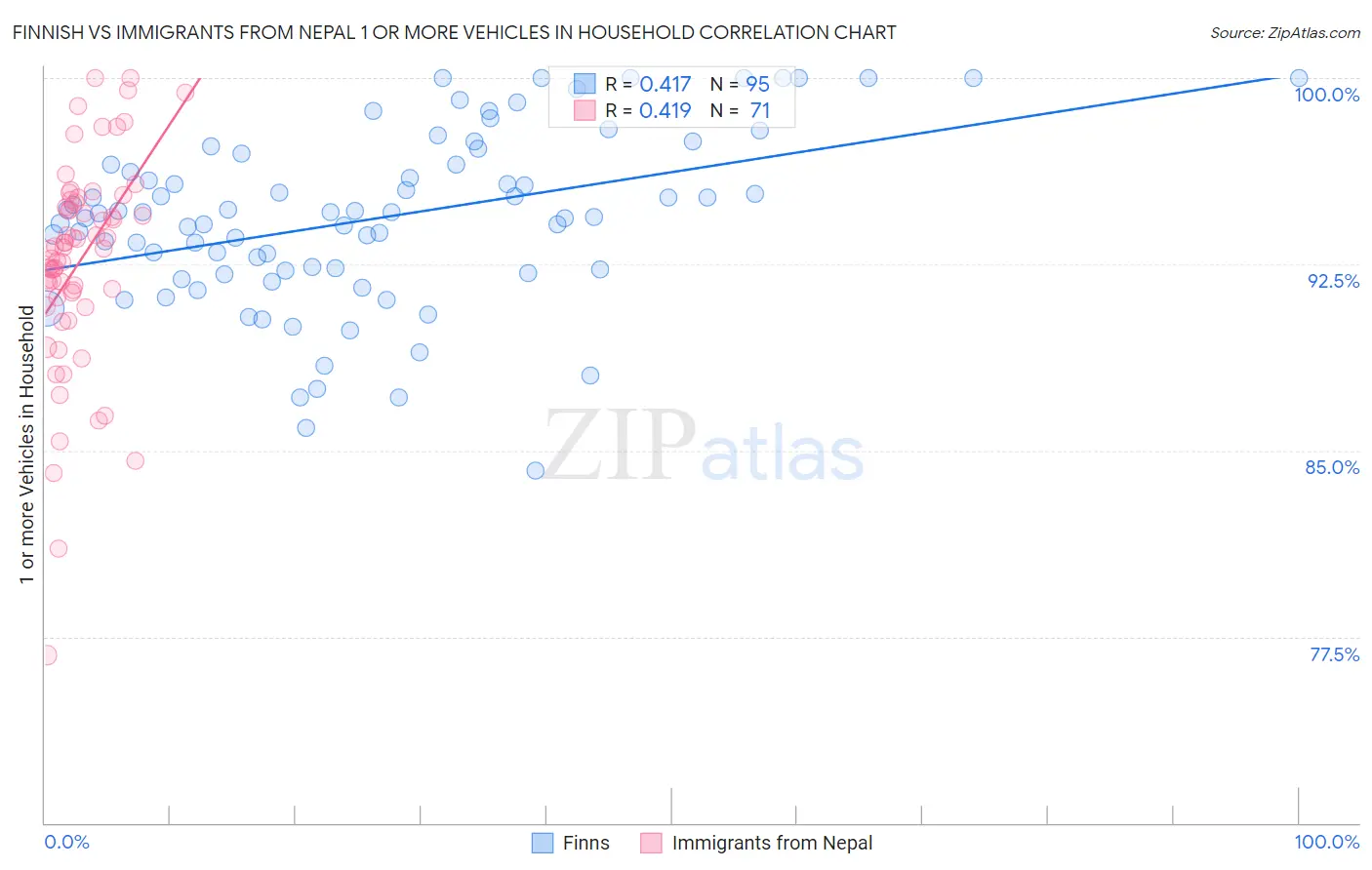 Finnish vs Immigrants from Nepal 1 or more Vehicles in Household