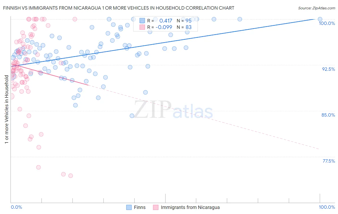 Finnish vs Immigrants from Nicaragua 1 or more Vehicles in Household