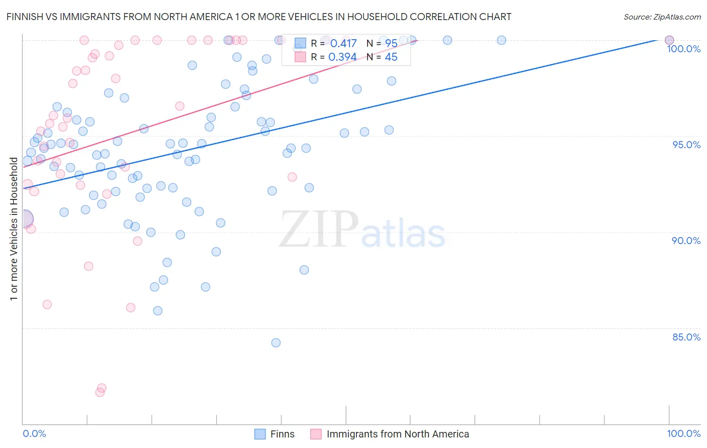 Finnish vs Immigrants from North America 1 or more Vehicles in Household