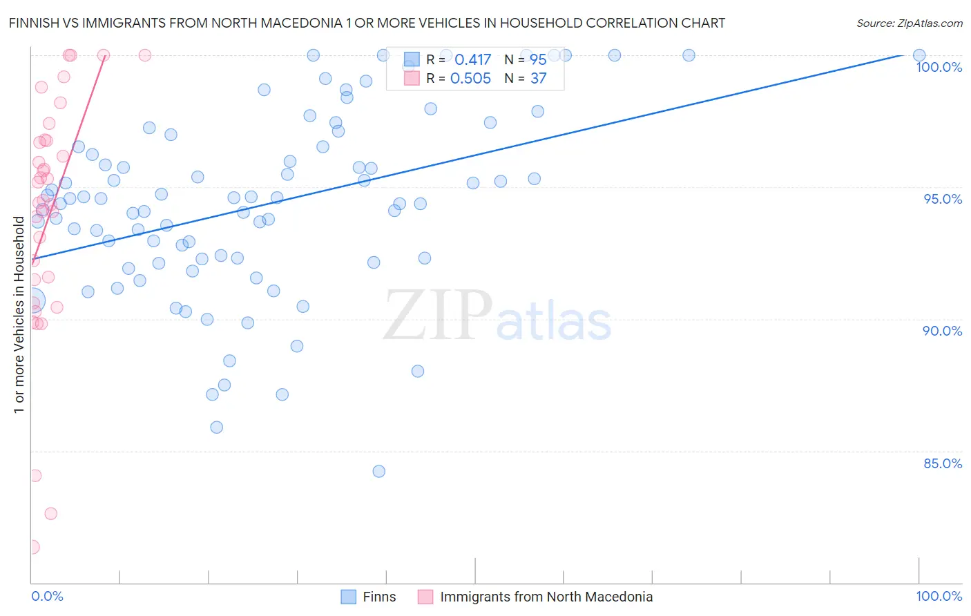 Finnish vs Immigrants from North Macedonia 1 or more Vehicles in Household