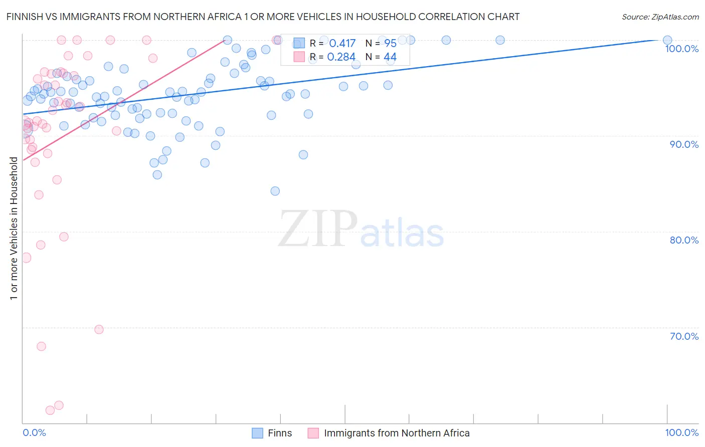 Finnish vs Immigrants from Northern Africa 1 or more Vehicles in Household