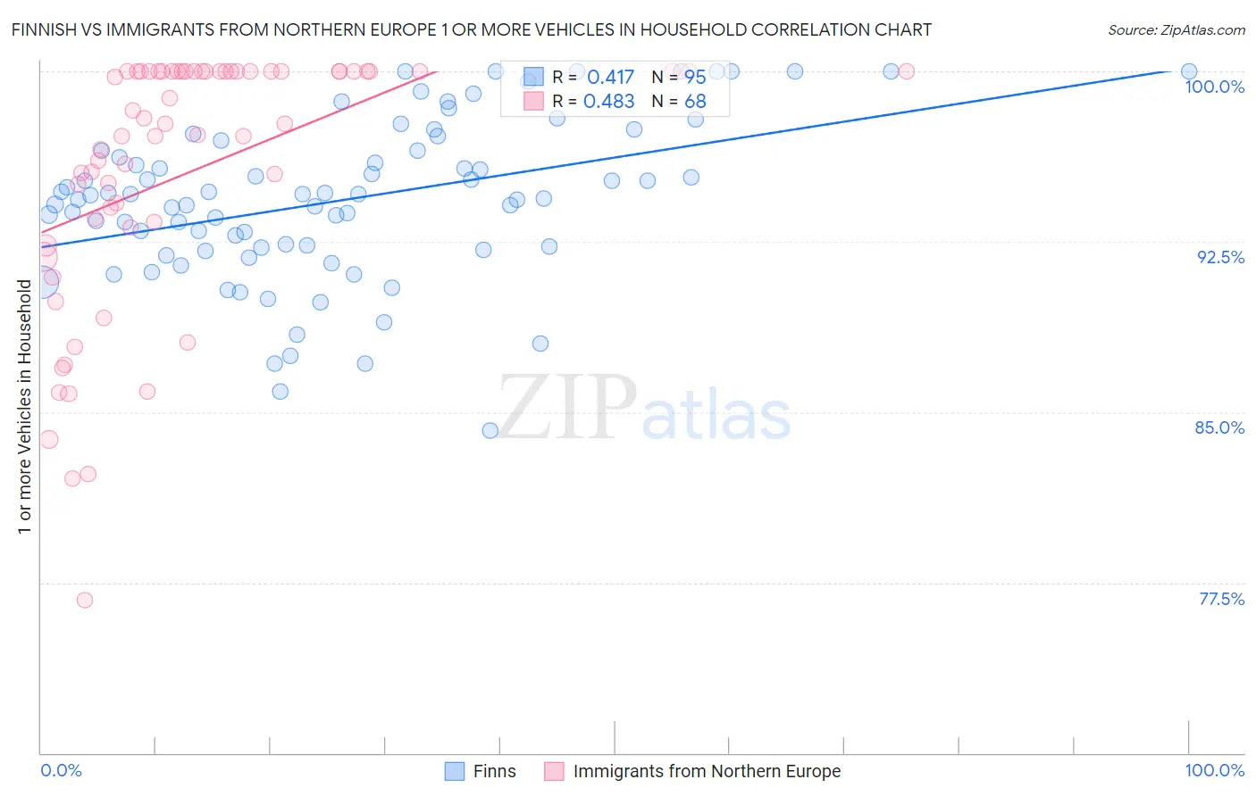 Finnish vs Immigrants from Northern Europe 1 or more Vehicles in Household