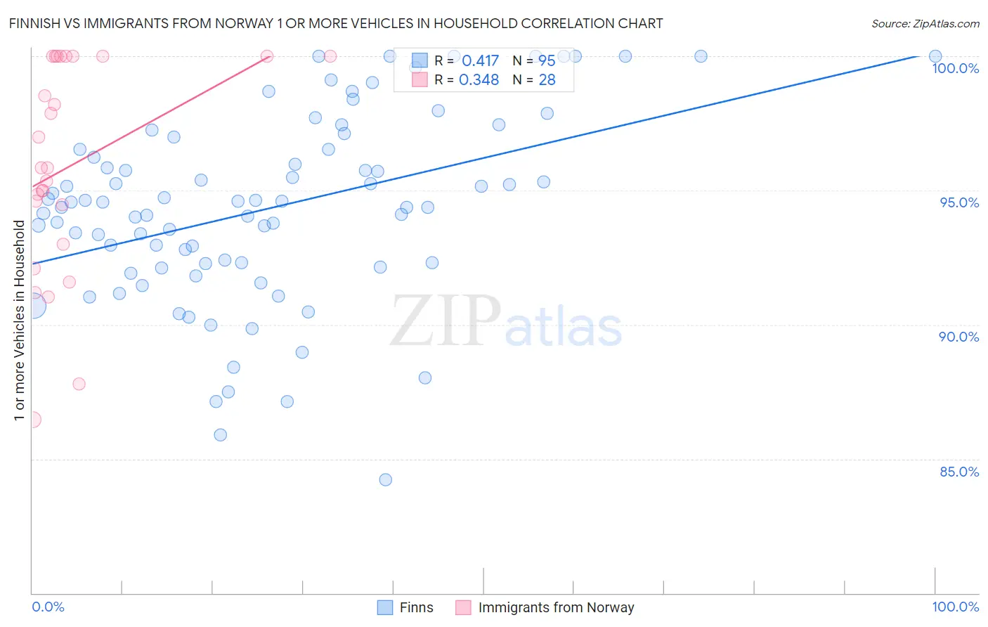 Finnish vs Immigrants from Norway 1 or more Vehicles in Household