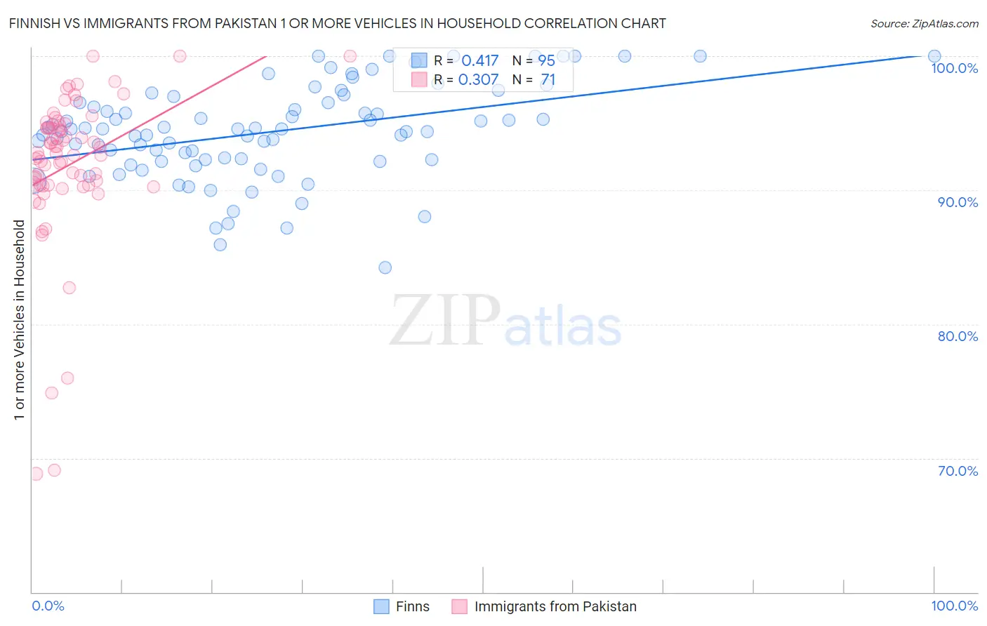 Finnish vs Immigrants from Pakistan 1 or more Vehicles in Household