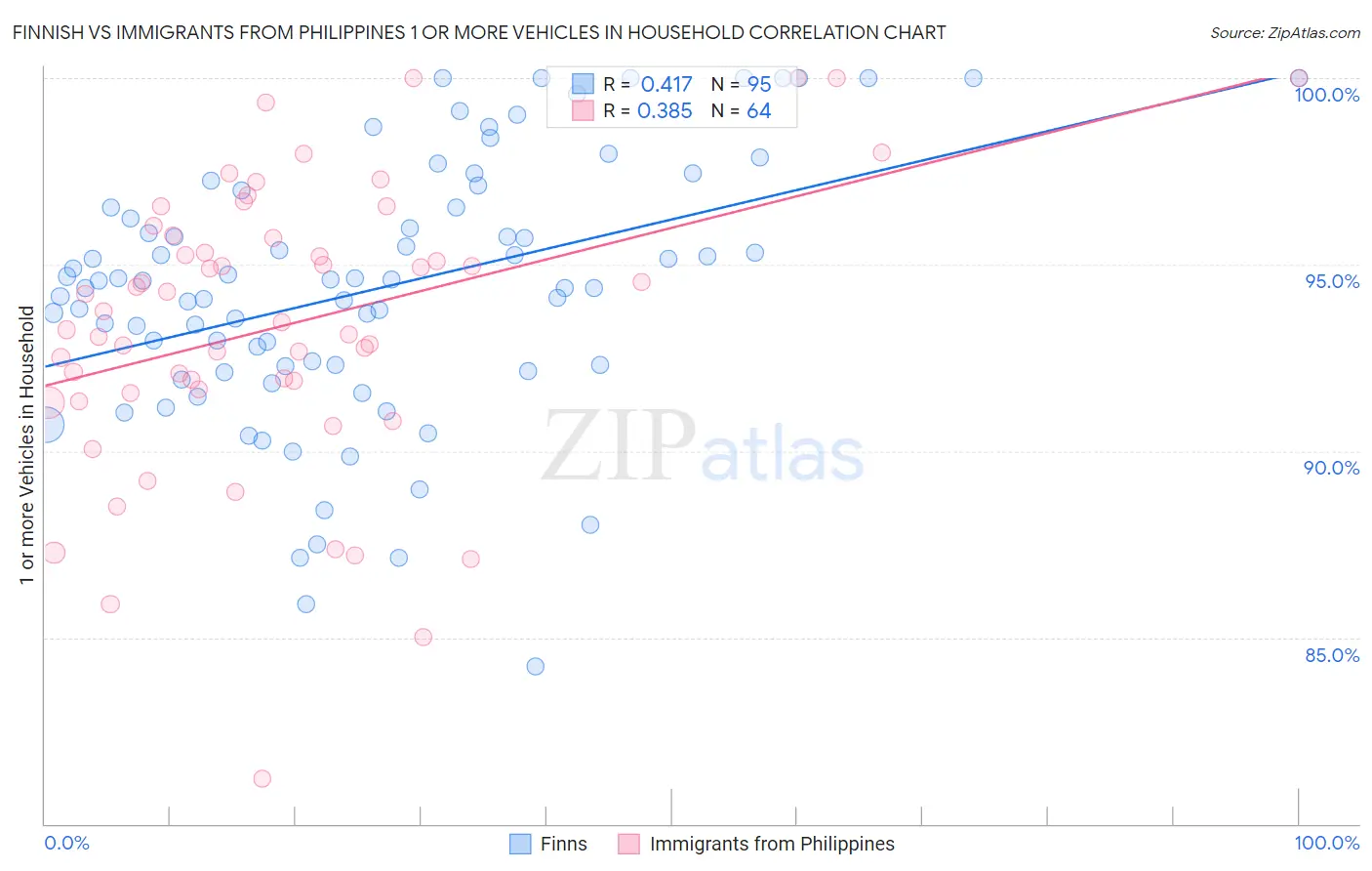 Finnish vs Immigrants from Philippines 1 or more Vehicles in Household
