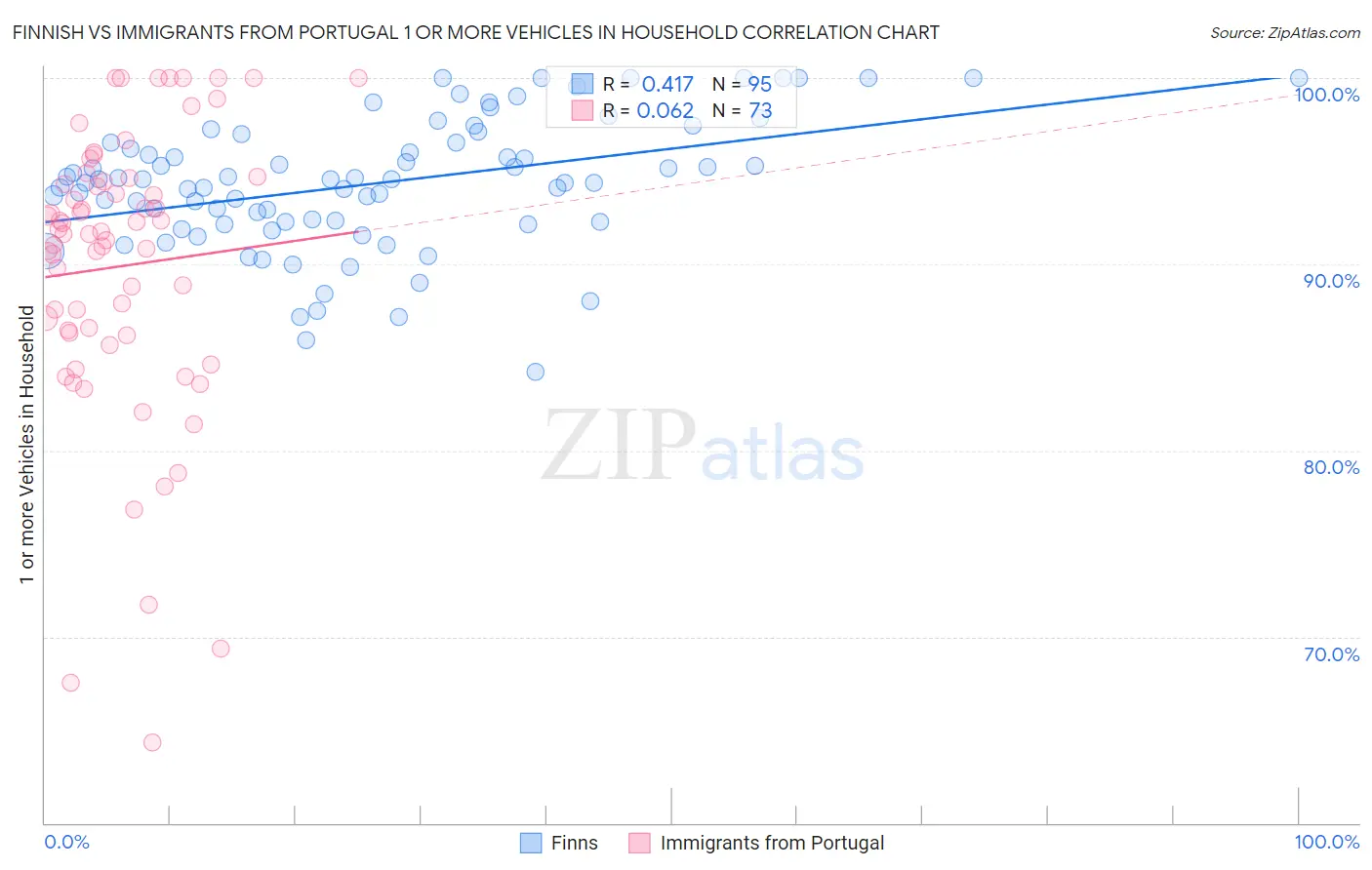 Finnish vs Immigrants from Portugal 1 or more Vehicles in Household