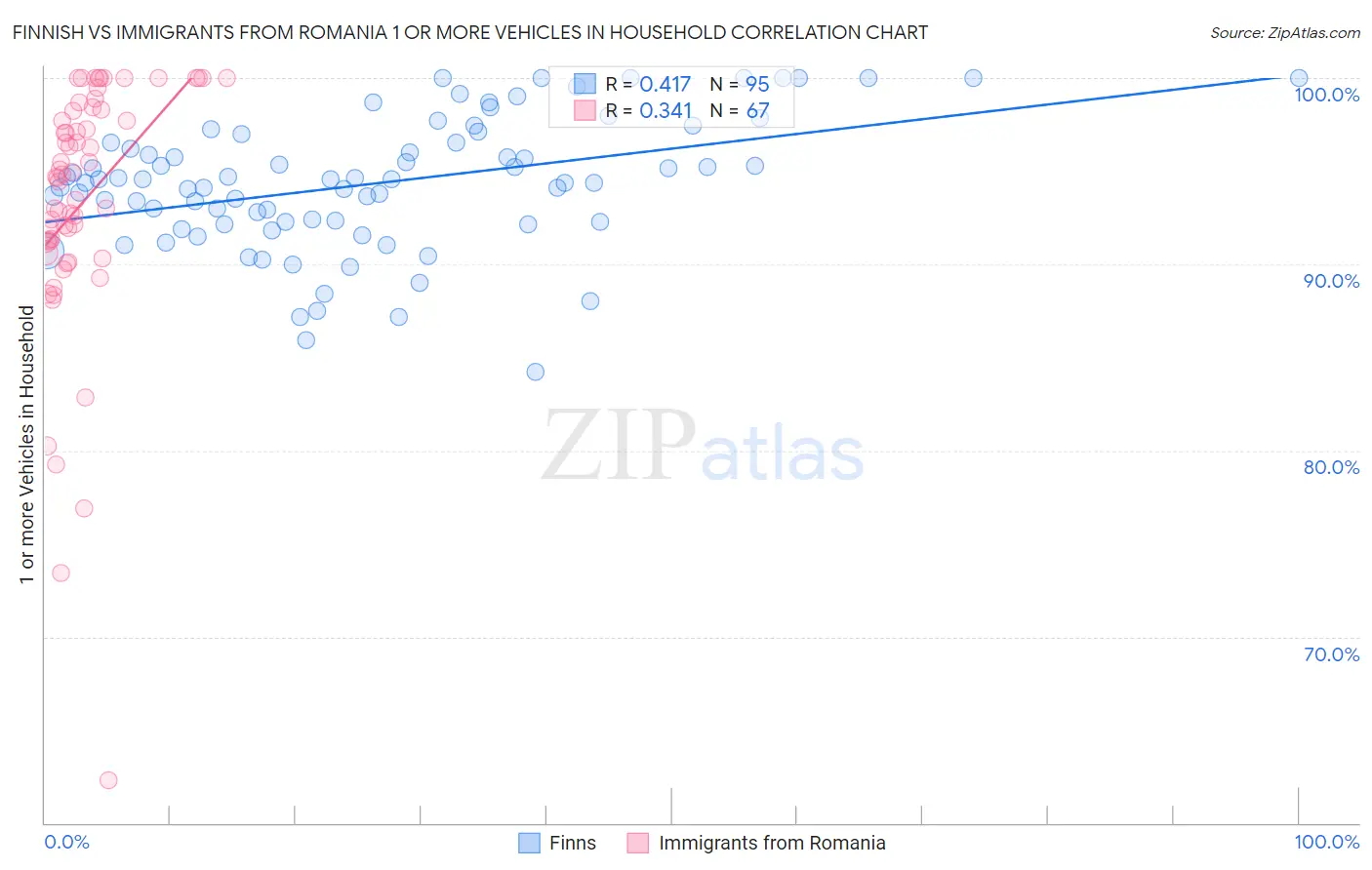 Finnish vs Immigrants from Romania 1 or more Vehicles in Household