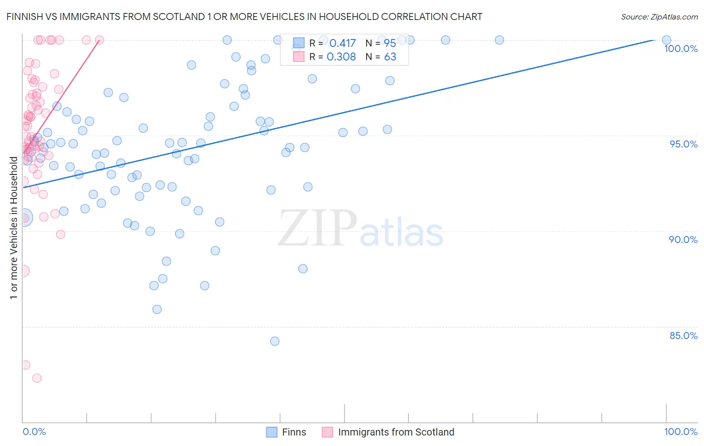 Finnish vs Immigrants from Scotland 1 or more Vehicles in Household