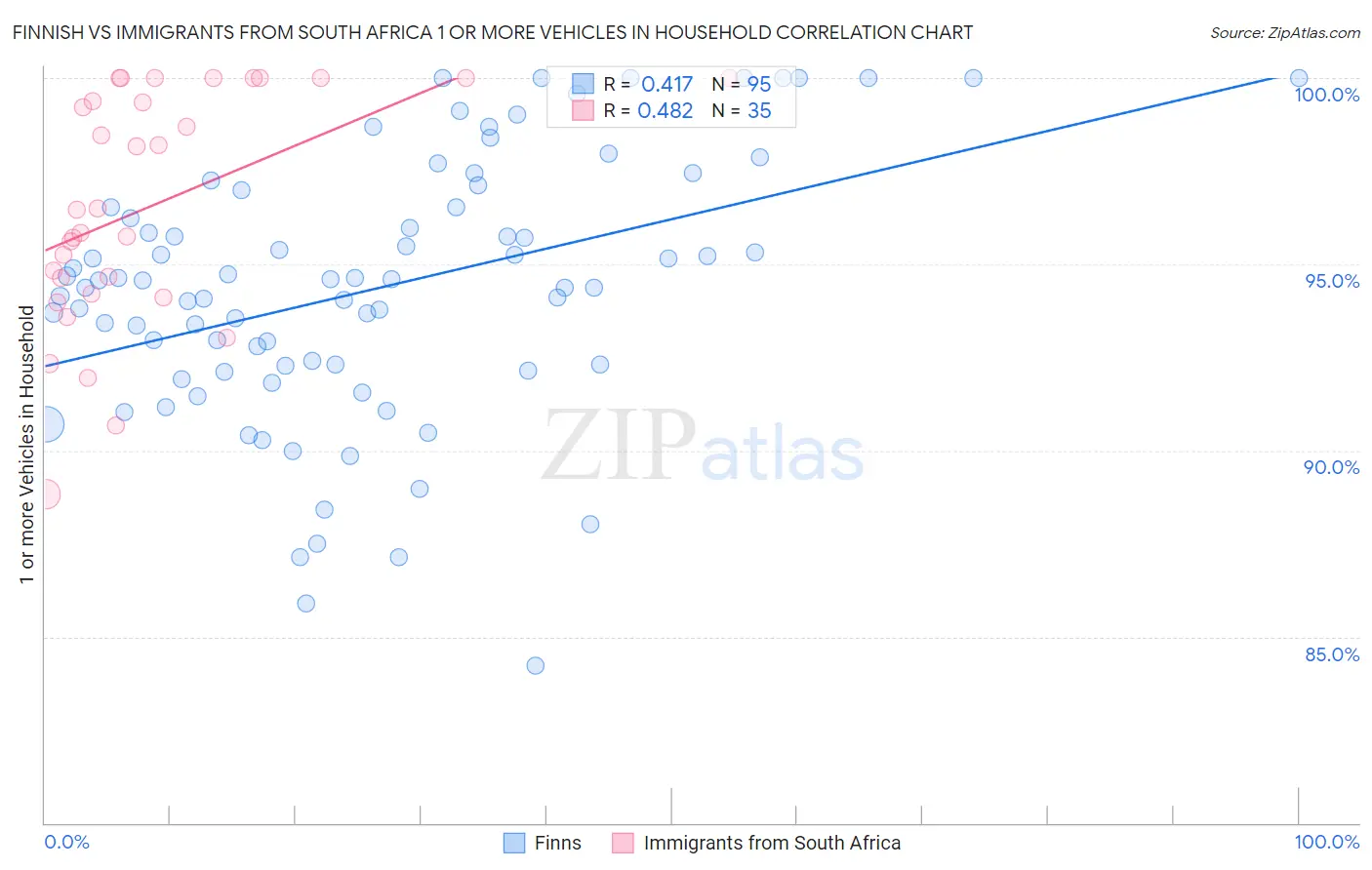 Finnish vs Immigrants from South Africa 1 or more Vehicles in Household