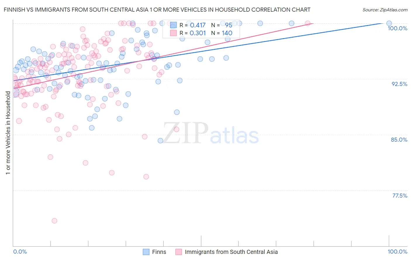 Finnish vs Immigrants from South Central Asia 1 or more Vehicles in Household