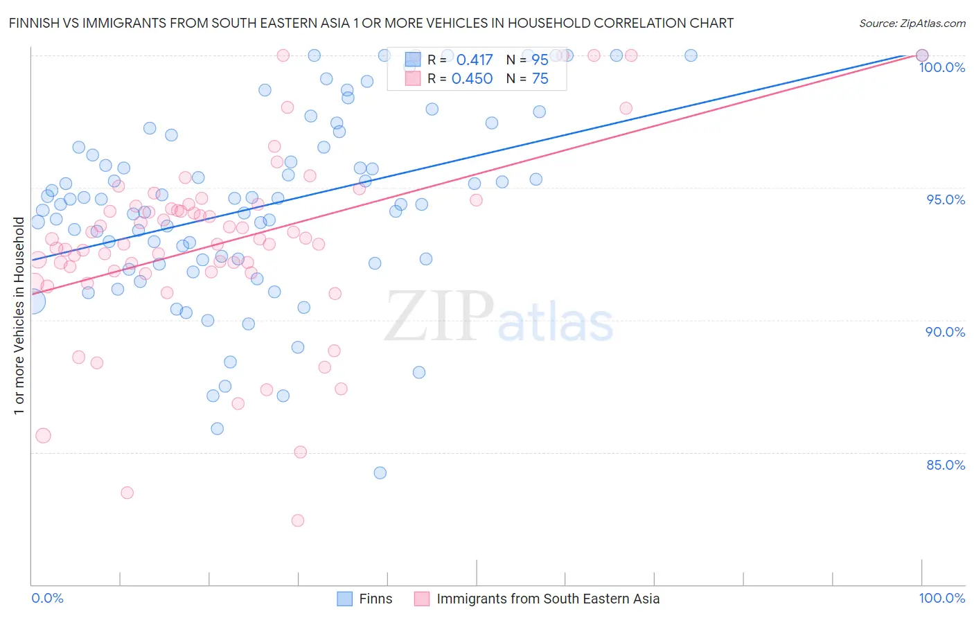 Finnish vs Immigrants from South Eastern Asia 1 or more Vehicles in Household