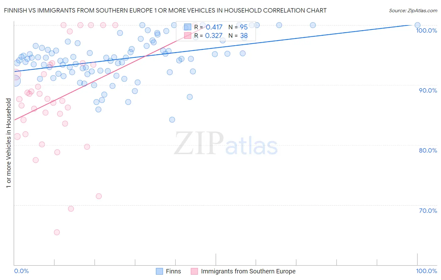 Finnish vs Immigrants from Southern Europe 1 or more Vehicles in Household