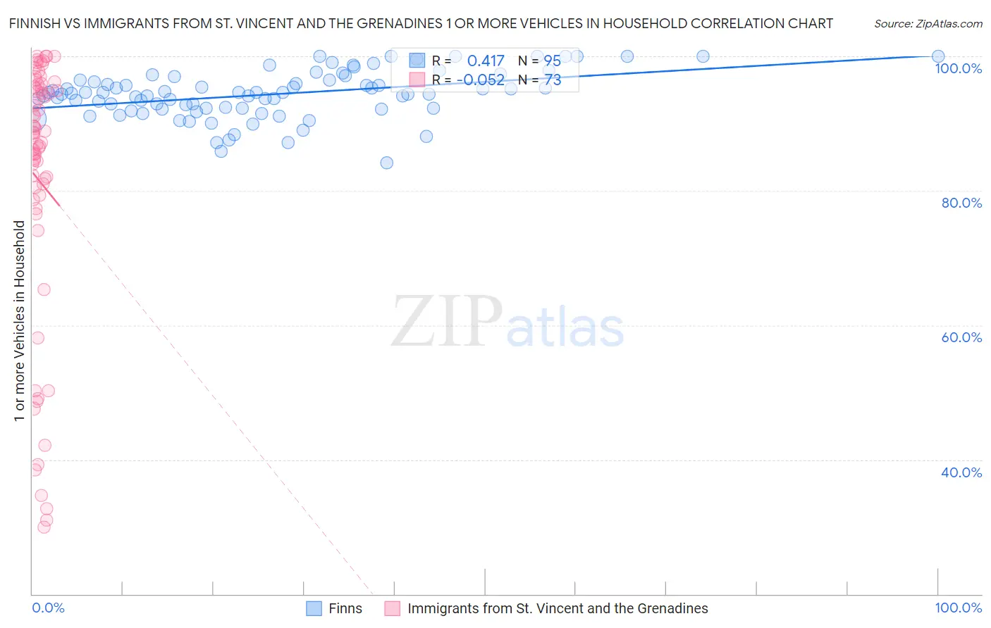 Finnish vs Immigrants from St. Vincent and the Grenadines 1 or more Vehicles in Household