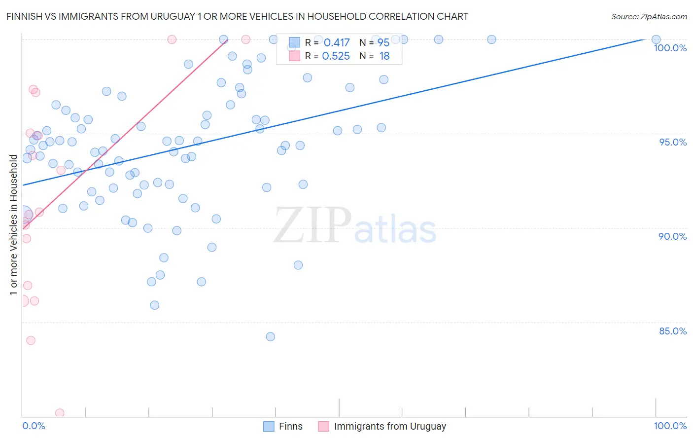Finnish vs Immigrants from Uruguay 1 or more Vehicles in Household