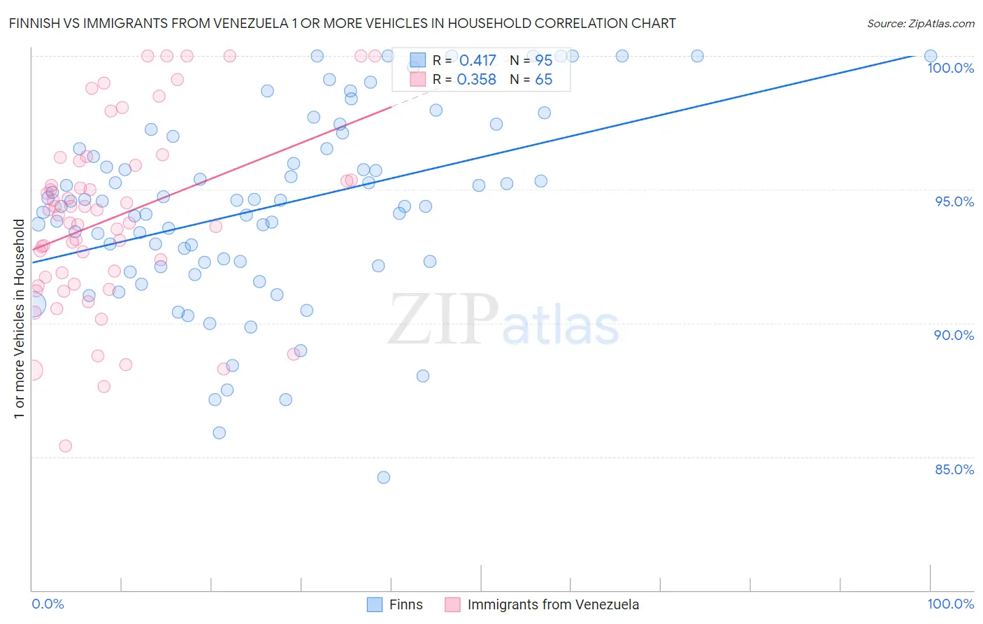 Finnish vs Immigrants from Venezuela 1 or more Vehicles in Household