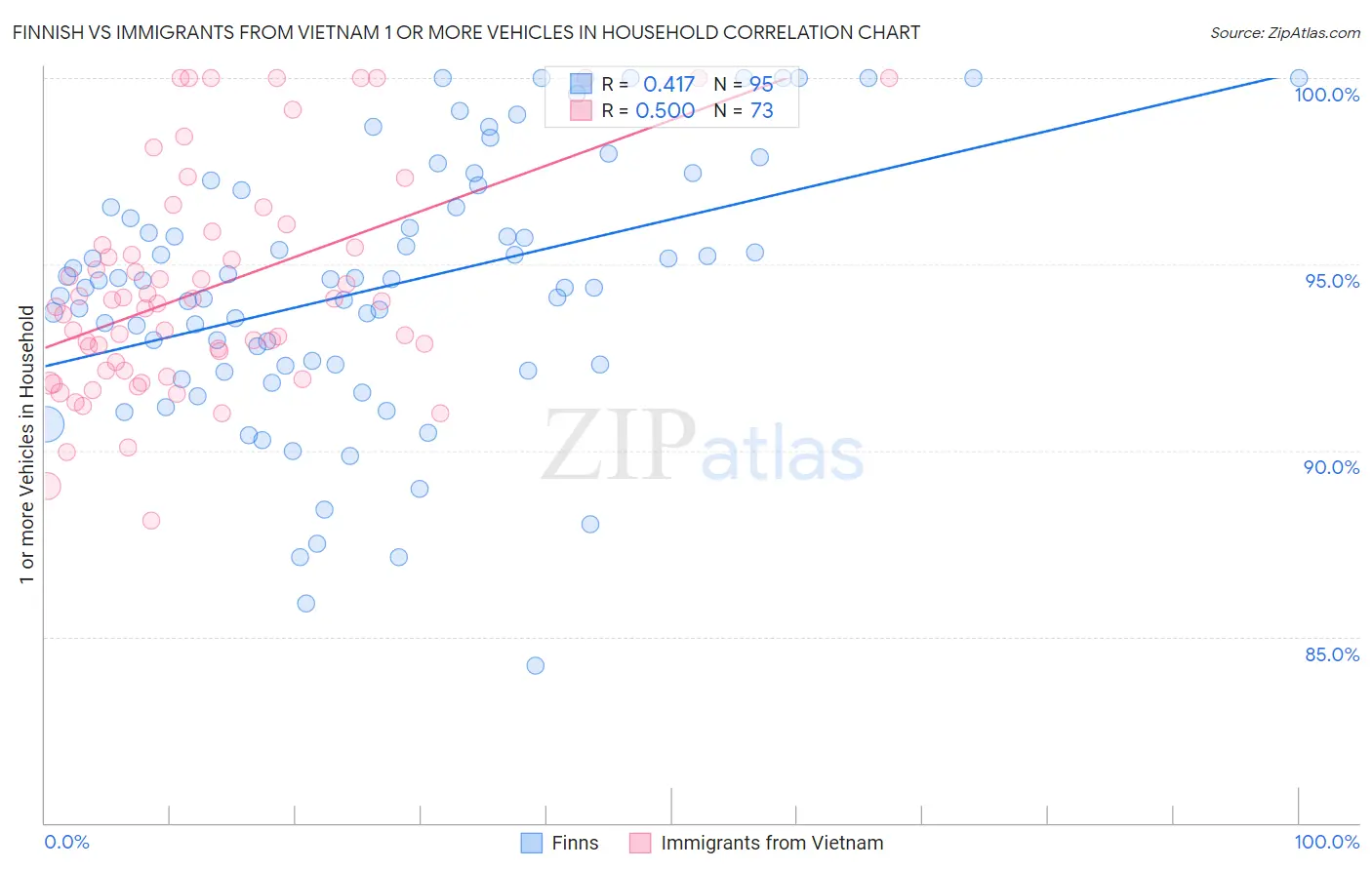 Finnish vs Immigrants from Vietnam 1 or more Vehicles in Household