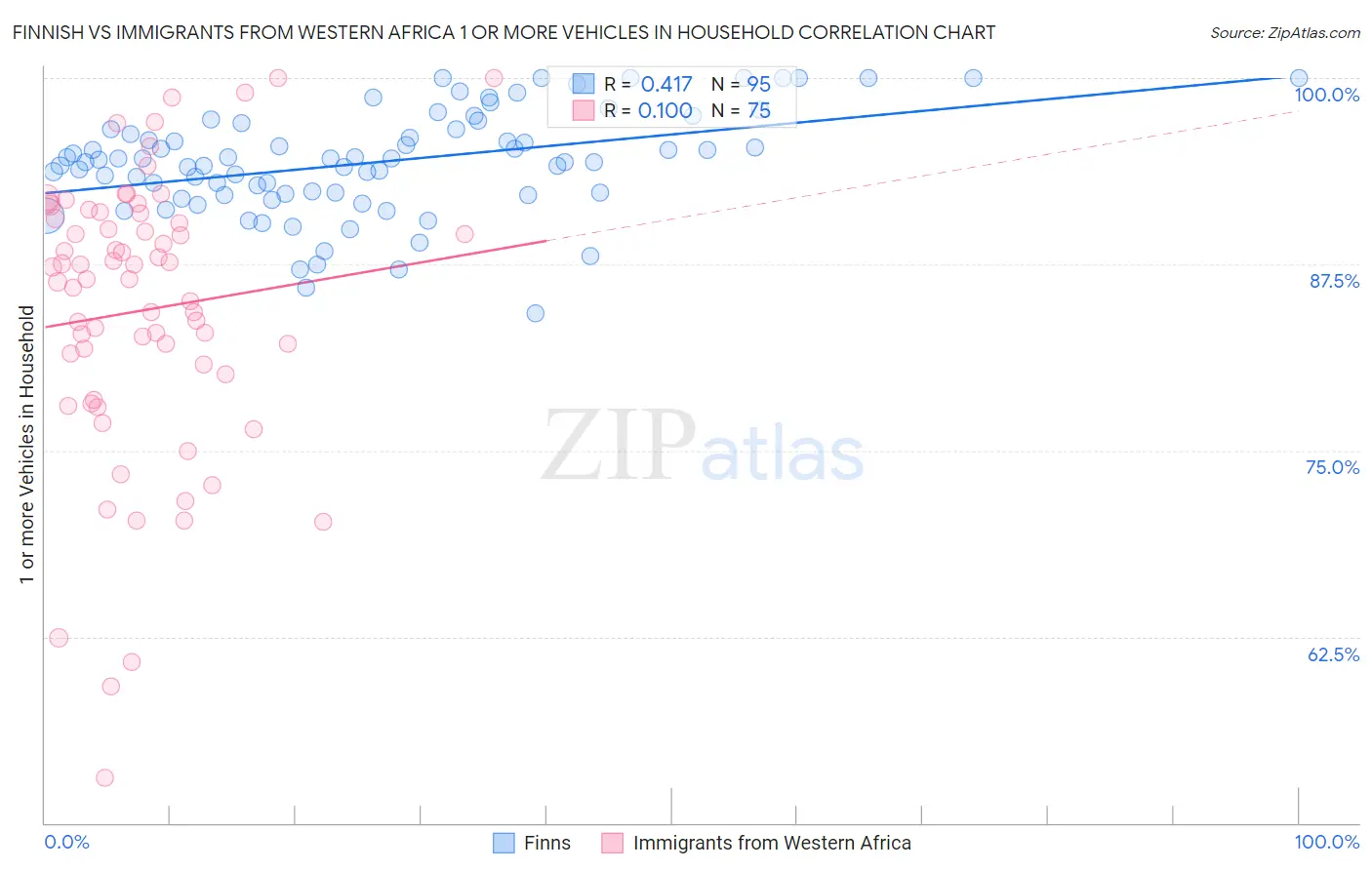Finnish vs Immigrants from Western Africa 1 or more Vehicles in Household