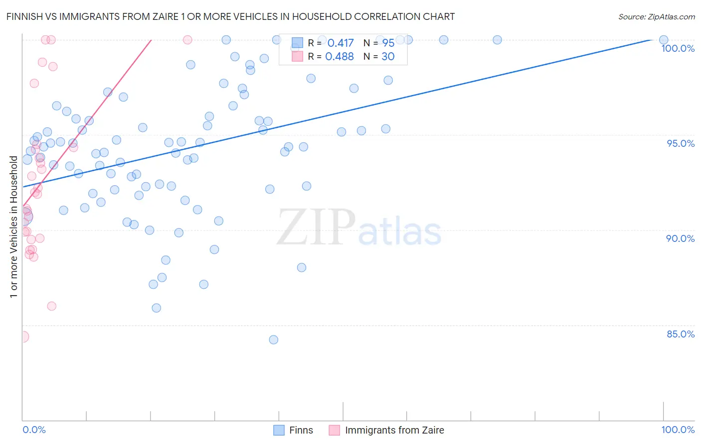 Finnish vs Immigrants from Zaire 1 or more Vehicles in Household