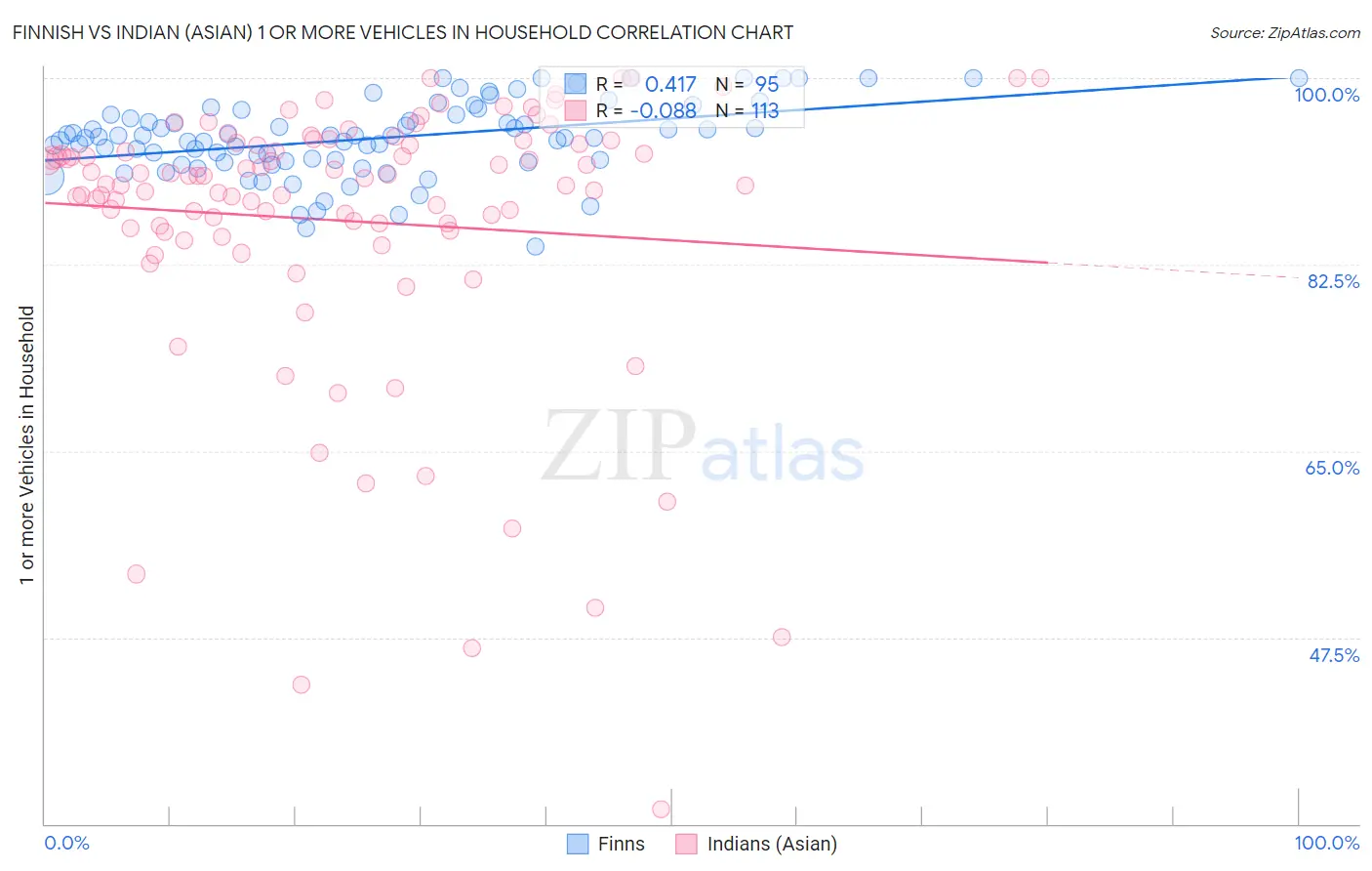 Finnish vs Indian (Asian) 1 or more Vehicles in Household