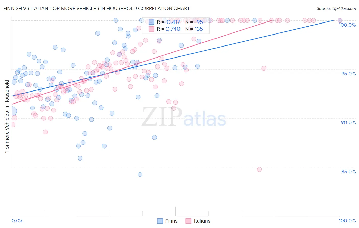 Finnish vs Italian 1 or more Vehicles in Household