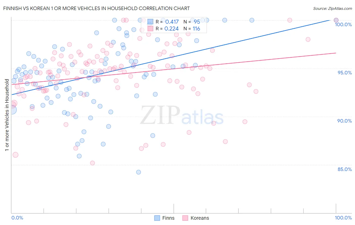 Finnish vs Korean 1 or more Vehicles in Household