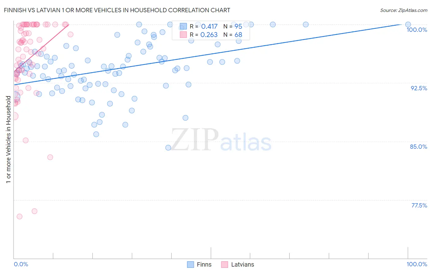 Finnish vs Latvian 1 or more Vehicles in Household