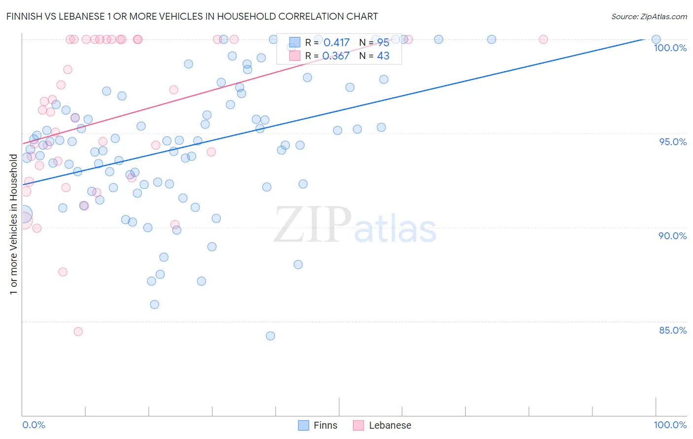 Finnish vs Lebanese 1 or more Vehicles in Household