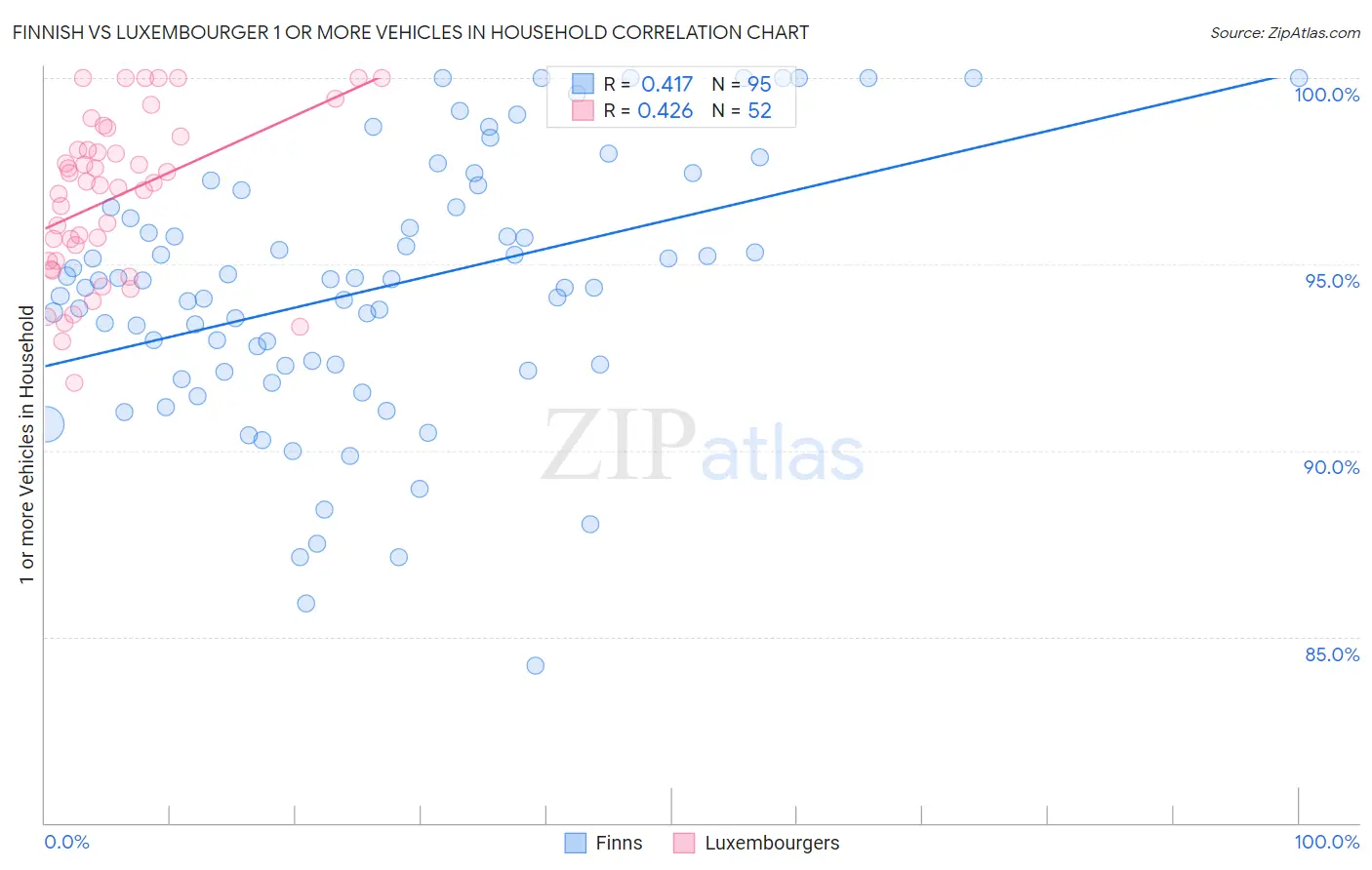 Finnish vs Luxembourger 1 or more Vehicles in Household