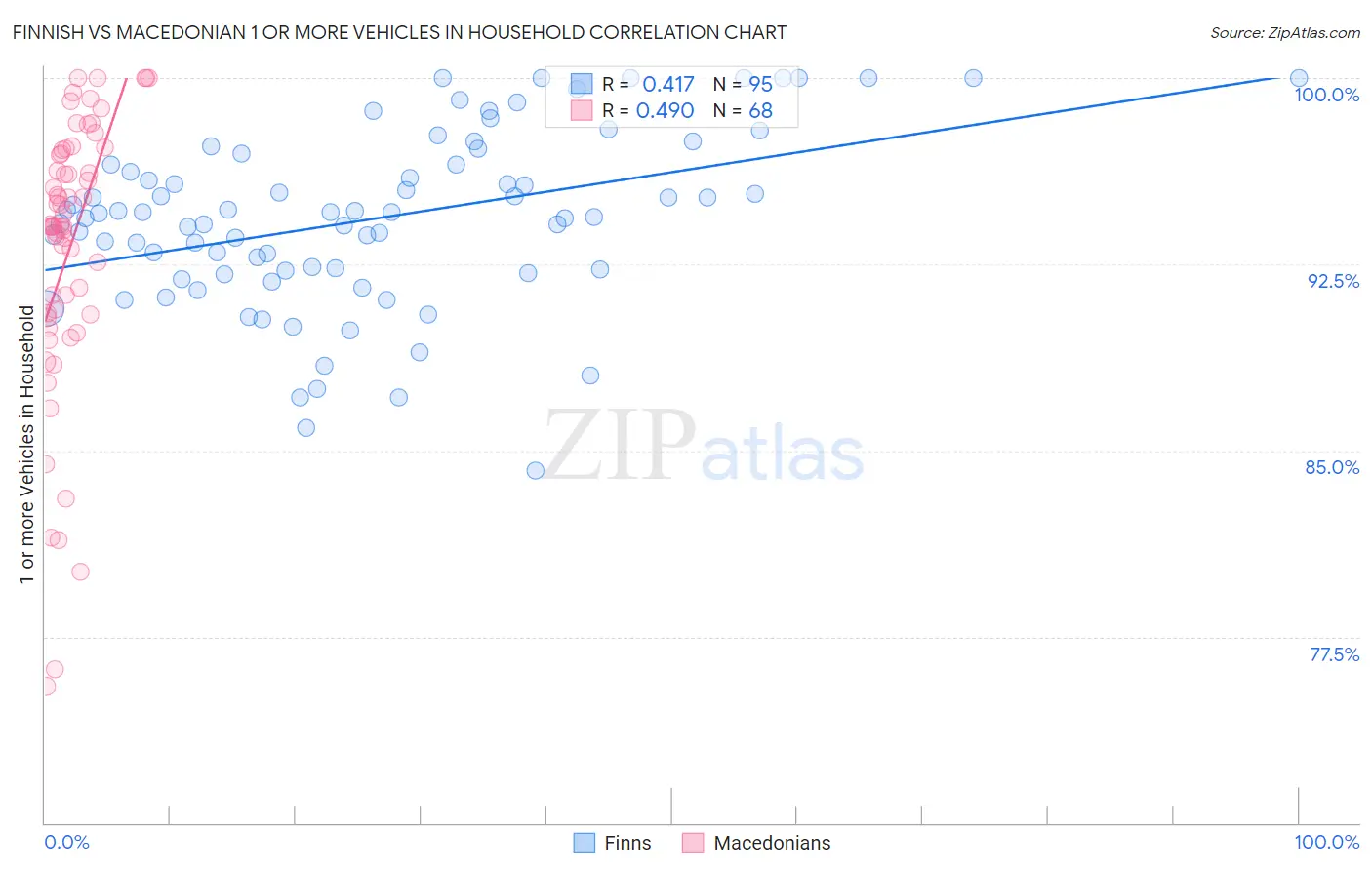 Finnish vs Macedonian 1 or more Vehicles in Household