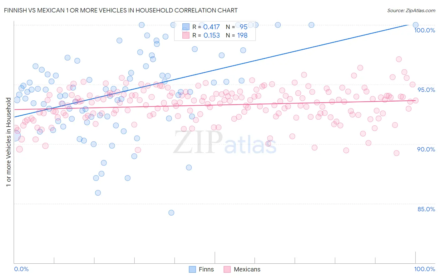Finnish vs Mexican 1 or more Vehicles in Household