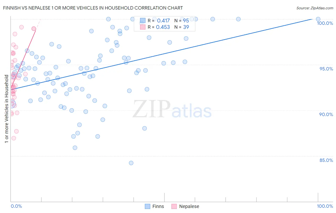 Finnish vs Nepalese 1 or more Vehicles in Household