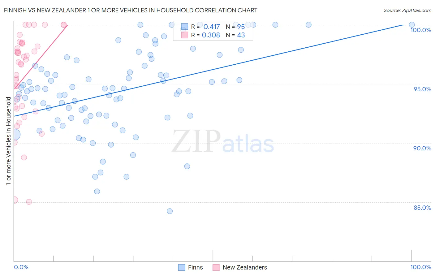 Finnish vs New Zealander 1 or more Vehicles in Household